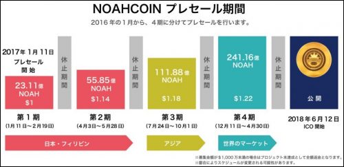 ノアコイン未公開プレセールICO情報